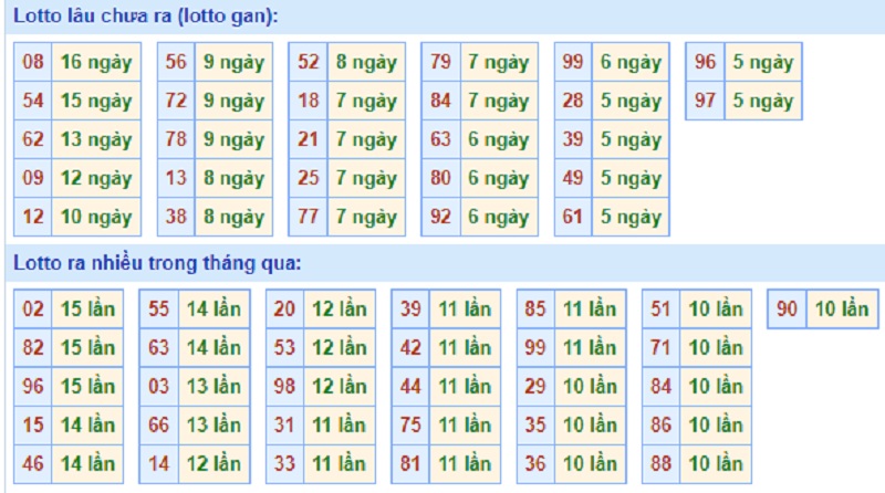 Soi cầu XSMB – Dự đoán bạch thủ lô miền Bắc – Giờ vàng chốt số ngày 15/08/2021