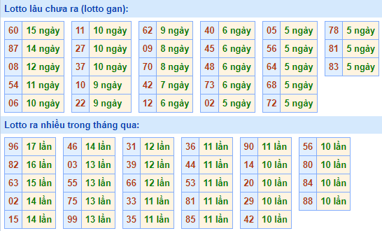 thống kê tần suất xsmb 11/08/2021