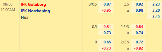 tỷ lệ kèo bóng đá Goteborg vs Norrkoping, 00h00 ngày 03/08/2021