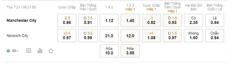 tỷ lệ kèo bóng đá Man City vs Norwich City, 21h00 ngày 21/8/2021