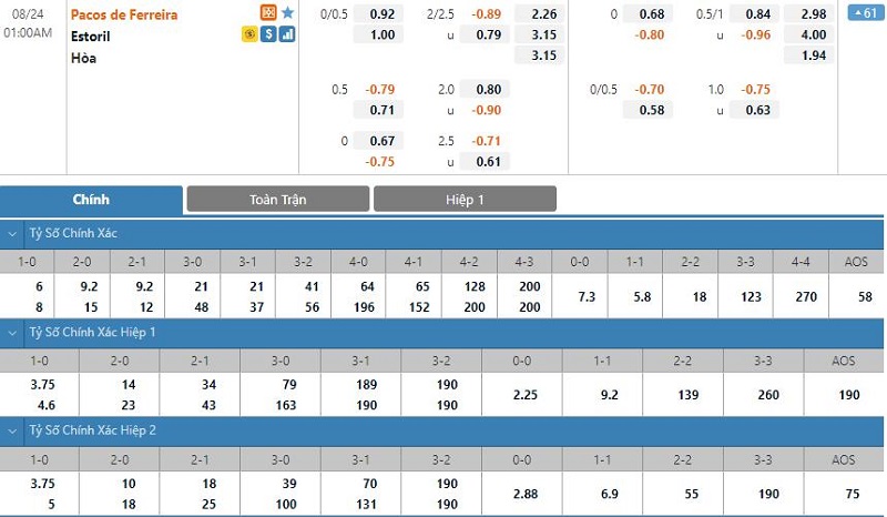 tỷ lệ kèo bóng đá Pacos de Ferreira vs Estoril, 01h00 ngày 24/08/2021